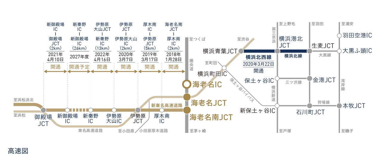 東名高速道路「海老名SA」が身近に。
2027年度には新東名高速道路が全線開通予定。