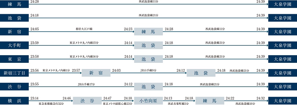 西武池袋線「大泉学園」駅の終電シミュレーション