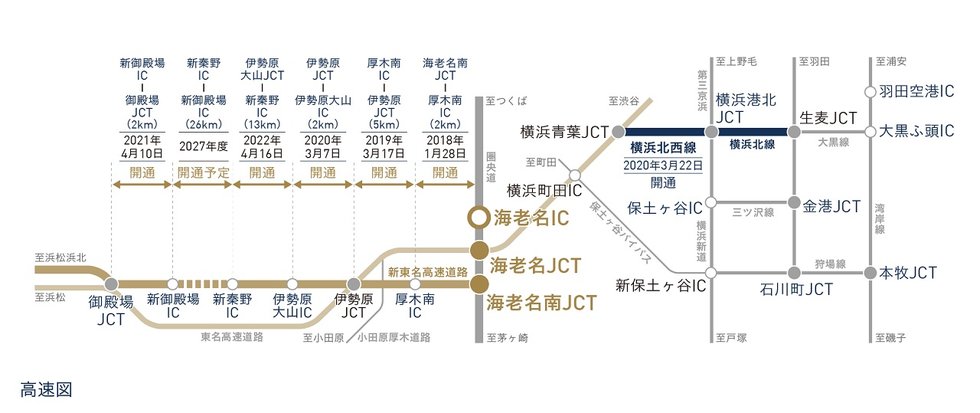 東名高速道路「海老名SA」が身近に。
2027年度には新東名高速道路が全線開通予定。