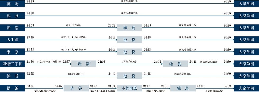 西武池袋線「大泉学園」駅の終電シミュレーション
