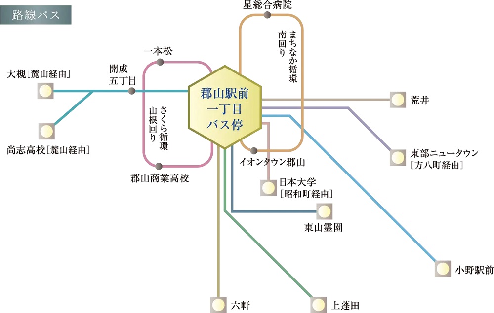 市内各所を結ぶ豊富なバス便。