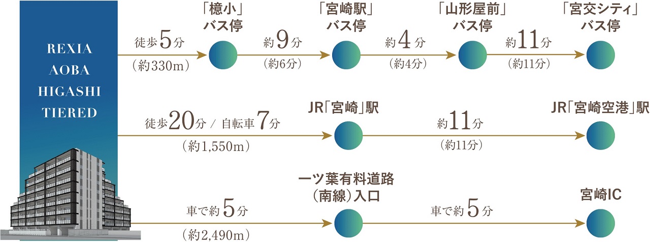 「檍小」バス停徒歩5分。
宮崎の主要エリアへ軽快アクセス。