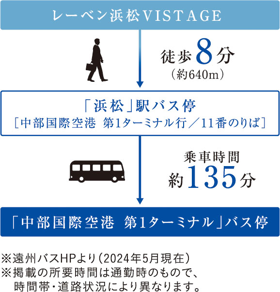J R「浜松」駅からは市内のスポットや空港へ向けてバスが運行