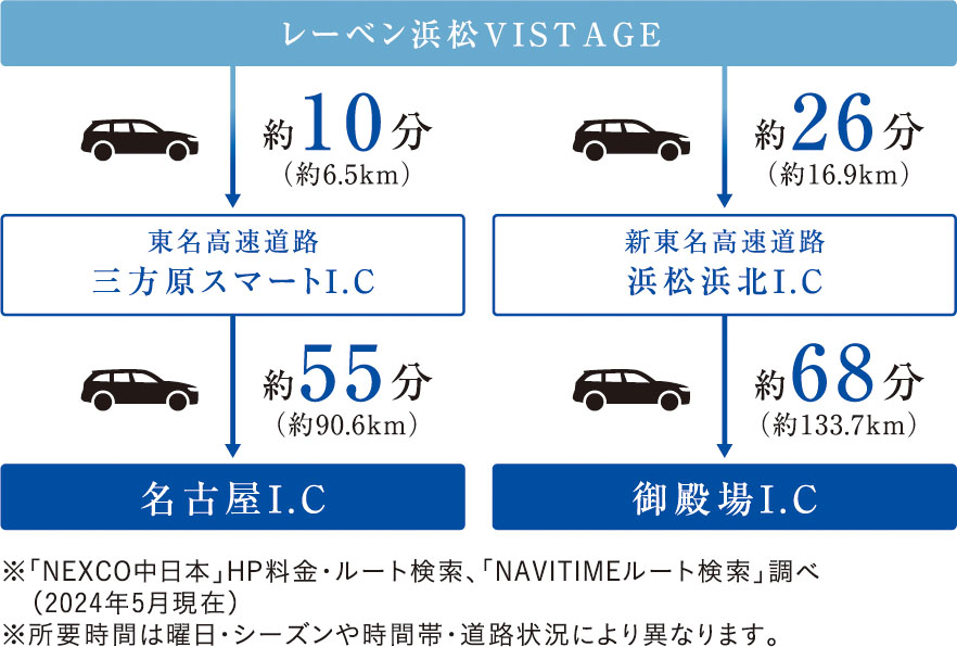 「三方原スマートI . C」「浜松浜北I . C 」利用でカーライフが充実