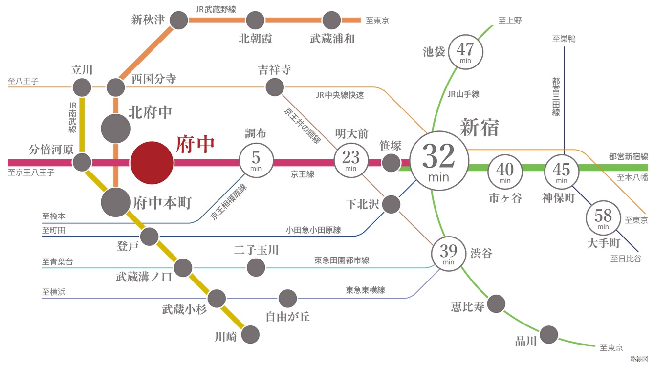 「新宿」駅へ直通32分。
都心の主要駅へのアクセスがスムーズ。