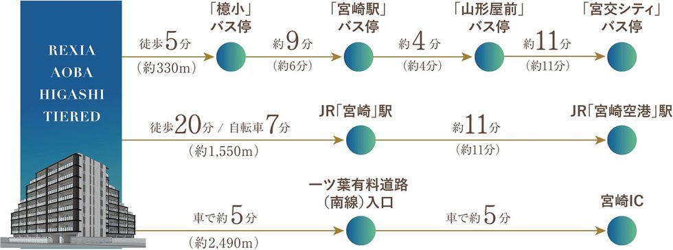 「檍小」バス停徒歩5分。
宮崎の主要エリアへ軽快アクセス。