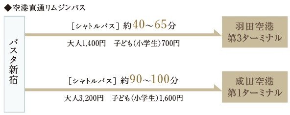 徒歩5分の「バスタ新宿」より空港をはじめ全国各地へ直行便が運行。
