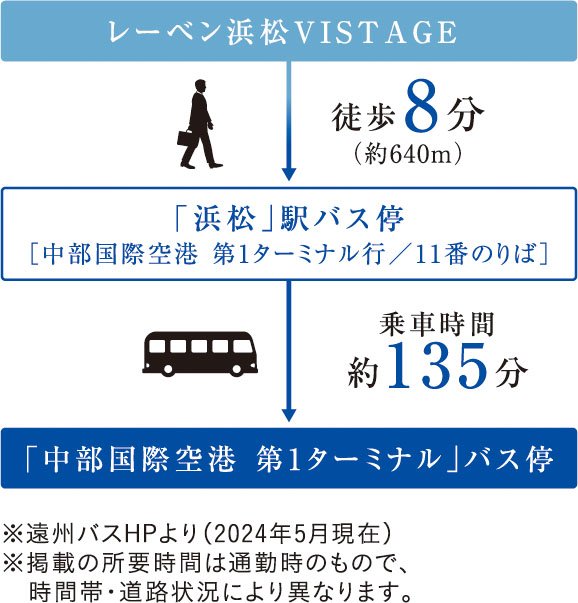 J R「浜松」駅からは市内のスポットや空港へ向けてバスが運行