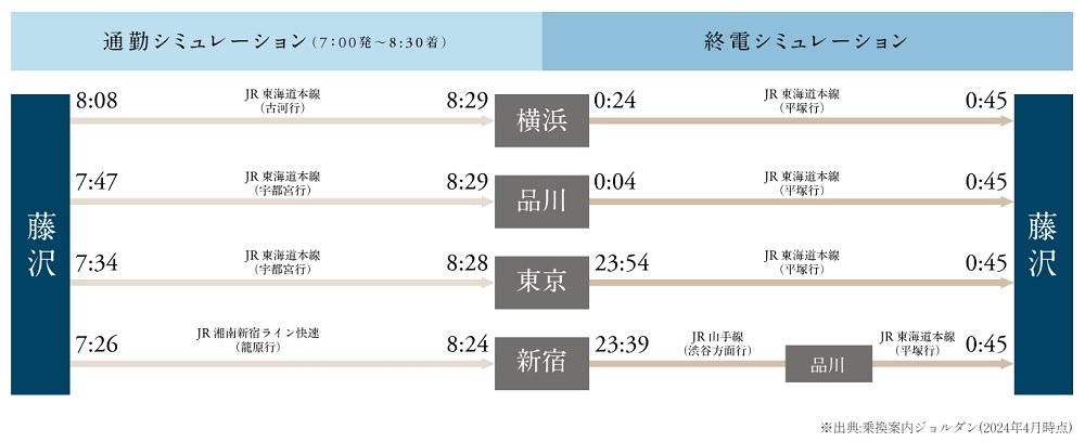 通勤・終電シュミレーション※乗換え、待ち時間を含む