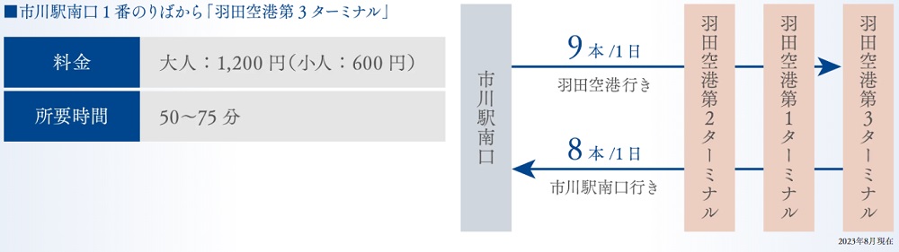 羽田空港へ、市川駅よりリムジンバスでスムーズに。