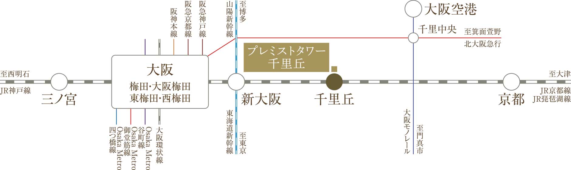 JR京都線「千里丘」駅直結 徒歩2分
出張や帰省時に便利な新幹線にもダイレクトアクセス。