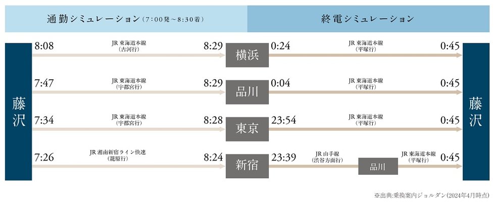通勤・終電シュミレーション※乗換え、待ち時間を含む