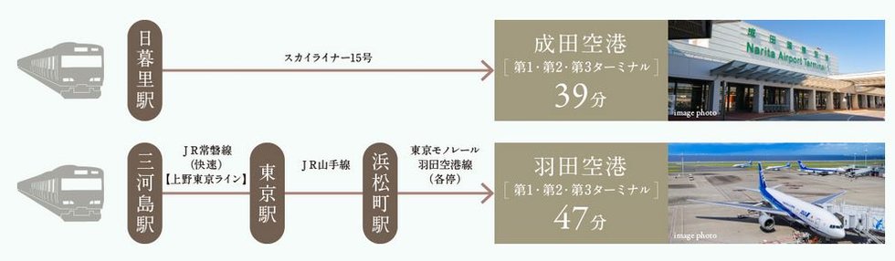 羽田空港、成田空港へのアクセスもスムーズで出張や旅行も気軽に。