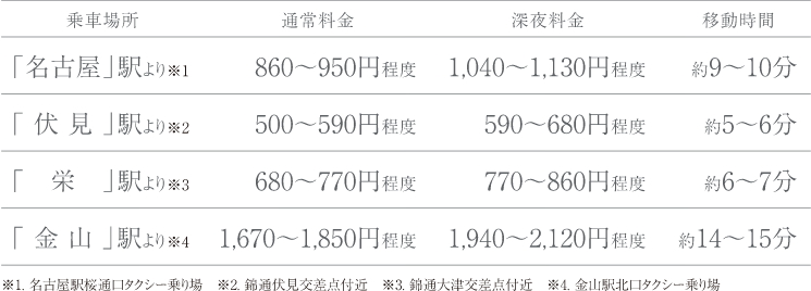 外出時・帰宅時もタクシーを気軽に利用できるポジション。