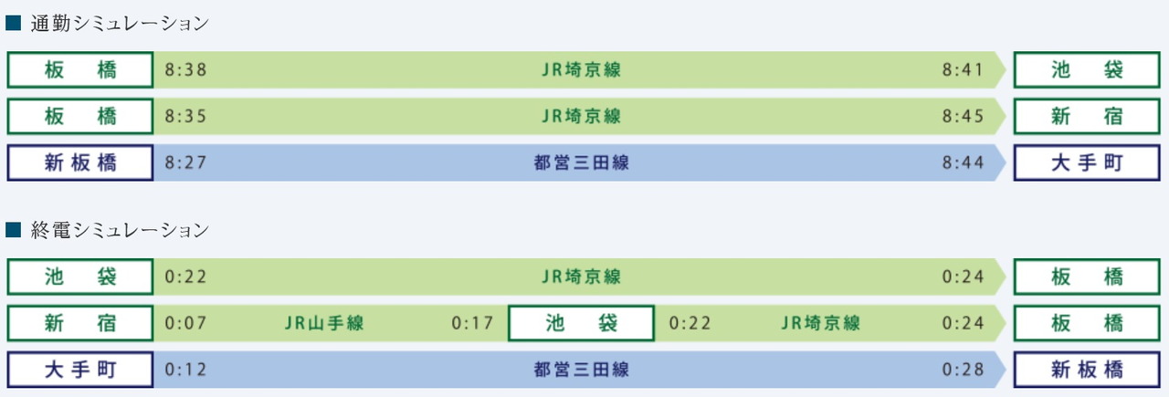 行き先に応じて使い分けできる2駅2路線。
「池袋」駅や「大手町」駅からの終電は24時台。
