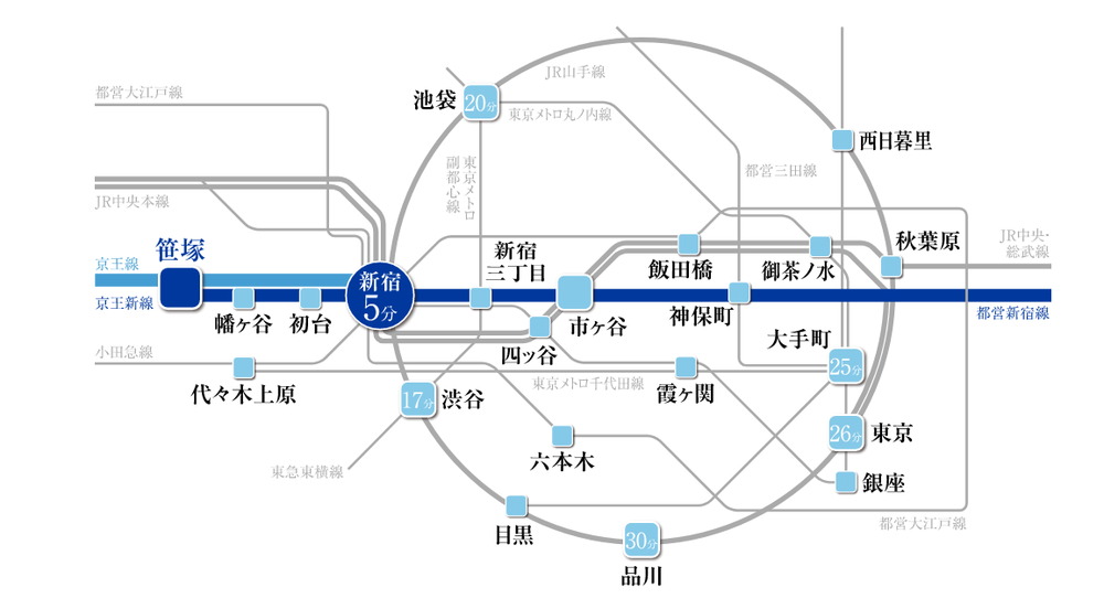 1駅5分で新宿まで。朝は座って都心まで。