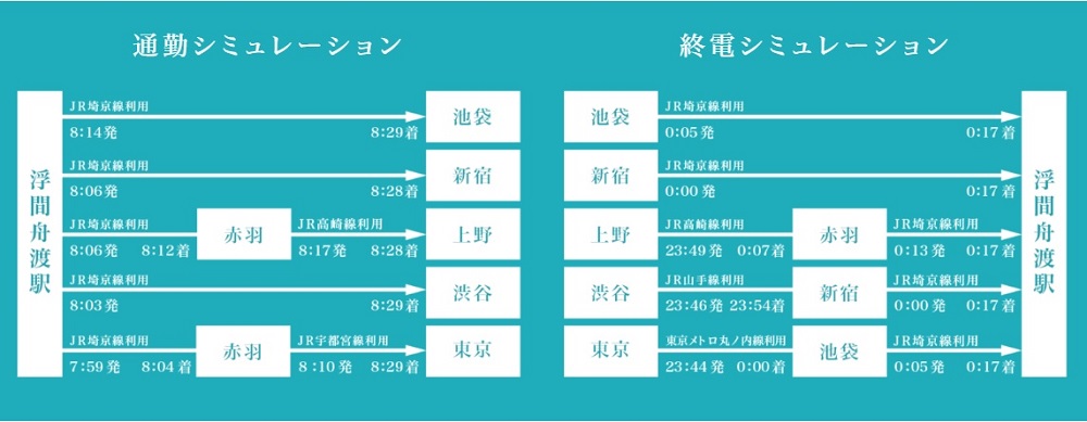 通勤シミュレーション／終電シミュレーション