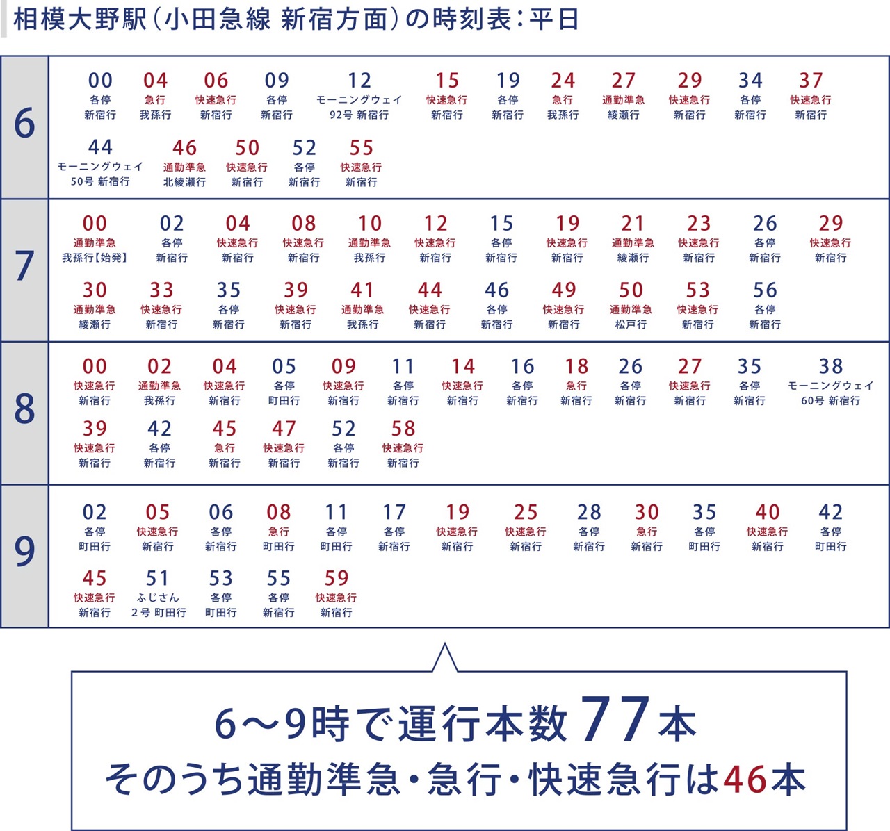 ラッシュピーク時の都心方面の運行本数が充実