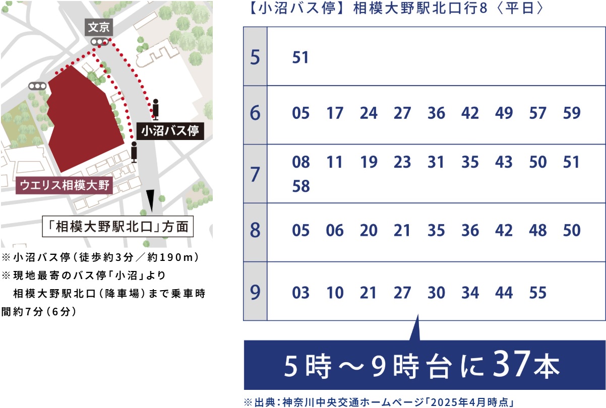 徒歩3分の小沼バス停から
「相模大野駅北口(降車場)」へ約7分(6分)