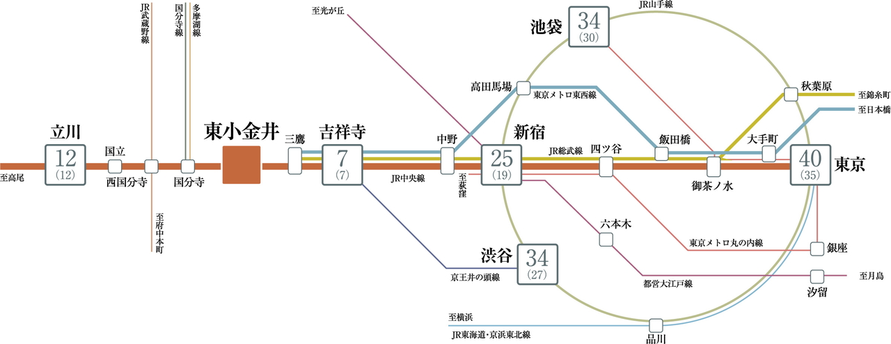 JR中央線「東小金井」駅へ徒歩1分。
都心ダイレクトアクセスを謳歌する。