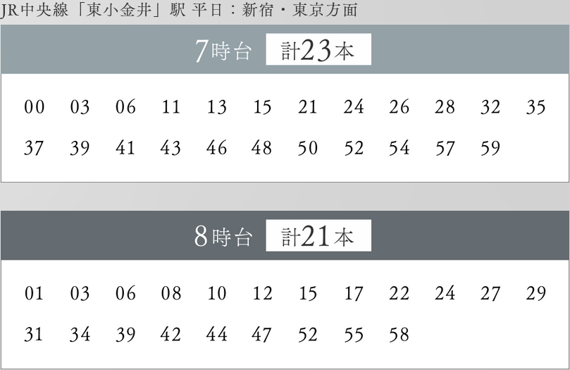 新宿・東京方面へ、朝7時台・8時台は3分に1本以上の電車が運行。