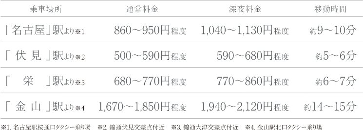 外出時・帰宅時もタクシーを気軽に利用できるポジション。