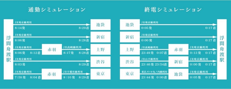 通勤シミュレーション／終電シミュレーション