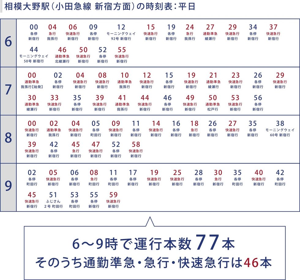 ラッシュピーク時の都心方面の運行本数が充実