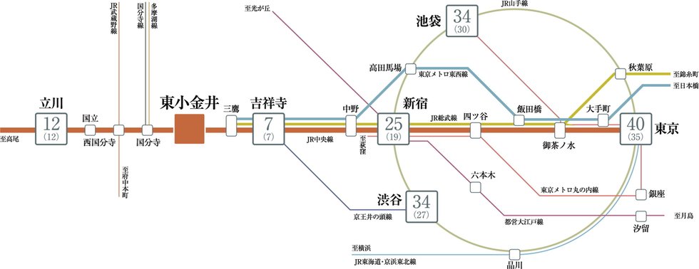 JR中央線「東小金井」駅へ徒歩1分。
都心ダイレクトアクセスを謳歌する。