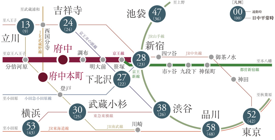 京王線特急停車駅「府中」駅 徒歩3分
都心から郊外、横浜まで自在となるスムーズアクセス