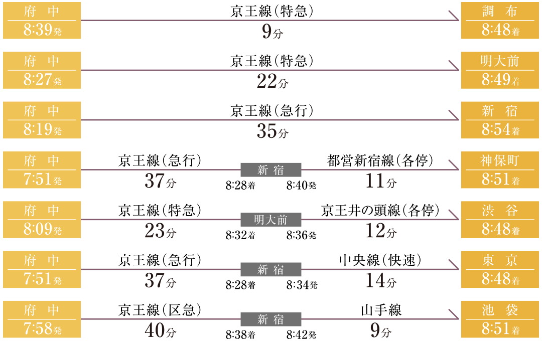 通勤シミュレーション（平日）