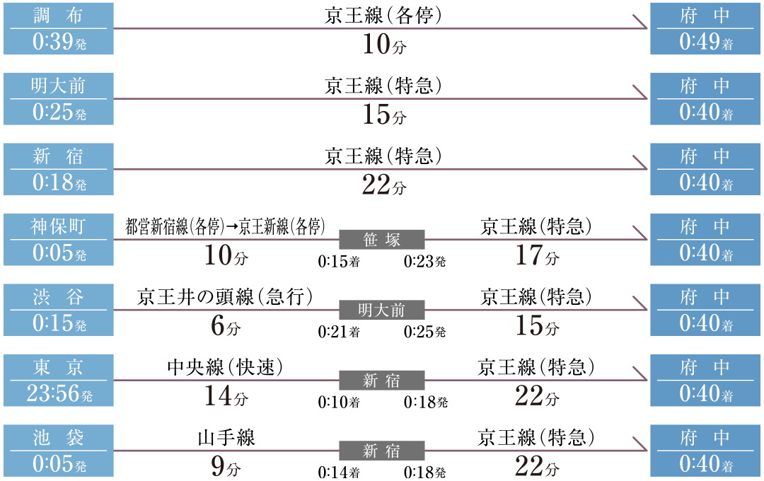 終電シミュレーション（平日）