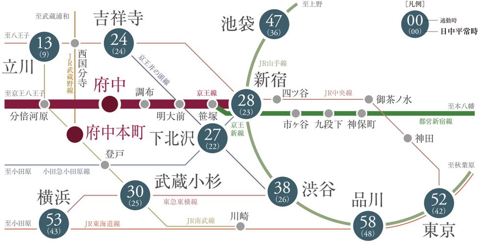 京王線特急停車駅「府中」駅 徒歩3分
都心から郊外、横浜まで自在となるスムーズアクセス