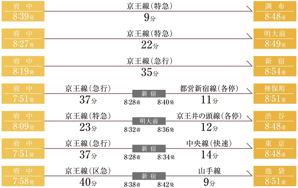 通勤シミュレーション(平日)