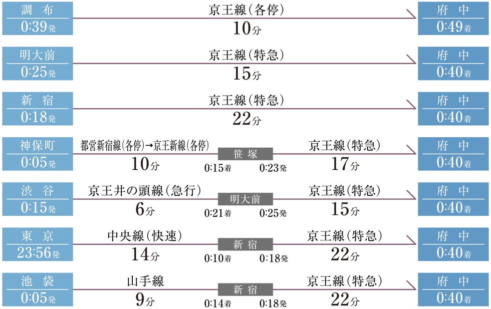 終電シミュレーション(平日)