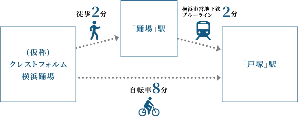 駅徒歩2分、戸塚1駅2分、横浜2駅16分、その高いアクセス力。