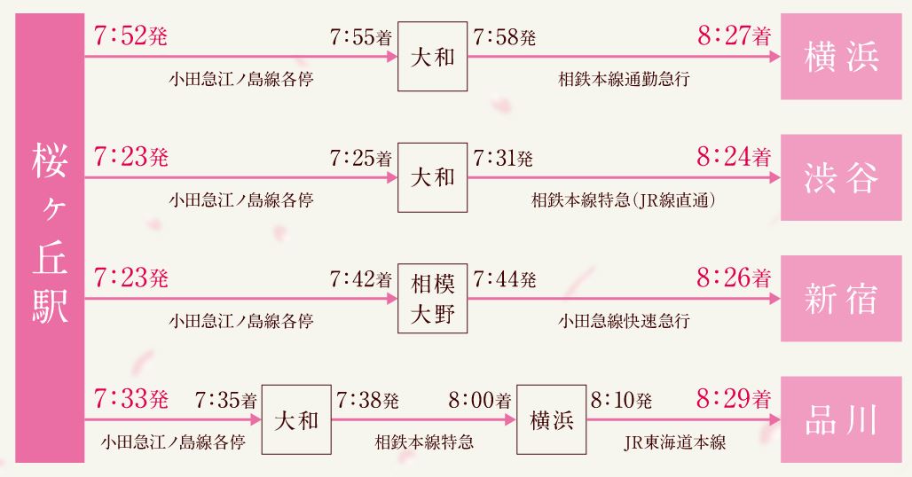 通勤シミュレーション