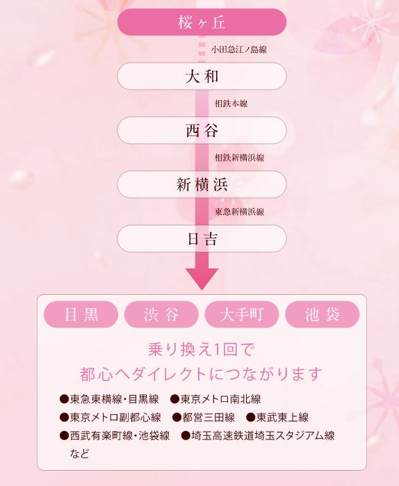 相鉄・東急直通線開業で都心へのアクセスがさらに便利に。