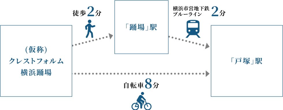 駅徒歩2分、戸塚1駅2分、横浜2駅16分、その高いアクセス力。