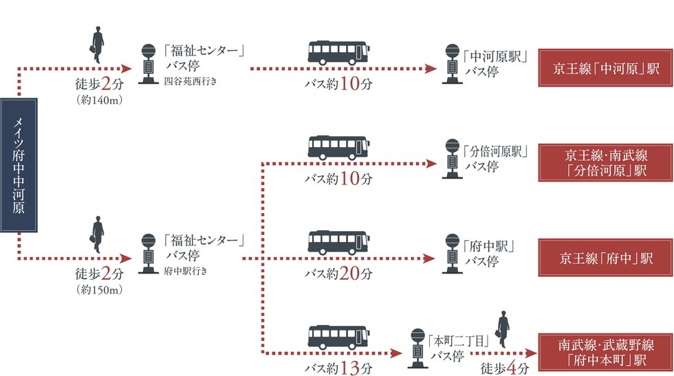 BUS ACCESS
府中市のコミュニティバス「ちゅうバス」が計画地の間近で利用できて便利。