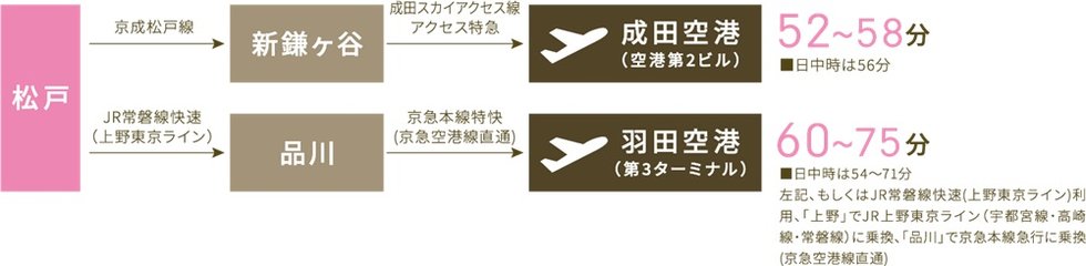 空の玄関口へ楽々アクセス。