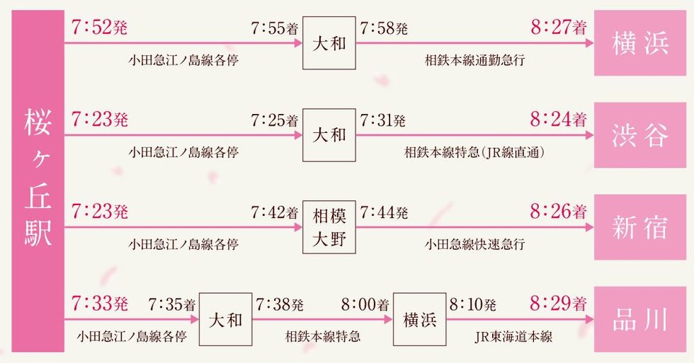 通勤シミュレーション