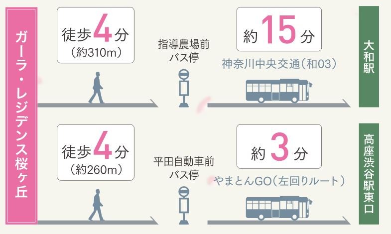 BUS ACCESS 
現地間近のバス停から高座渋谷・大和へ。雨の日などはバス利用も便利。