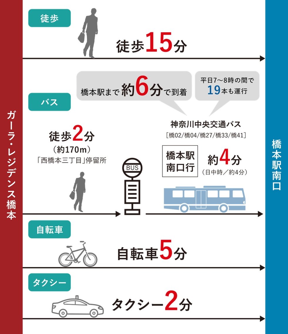 橋本駅までの移動手段