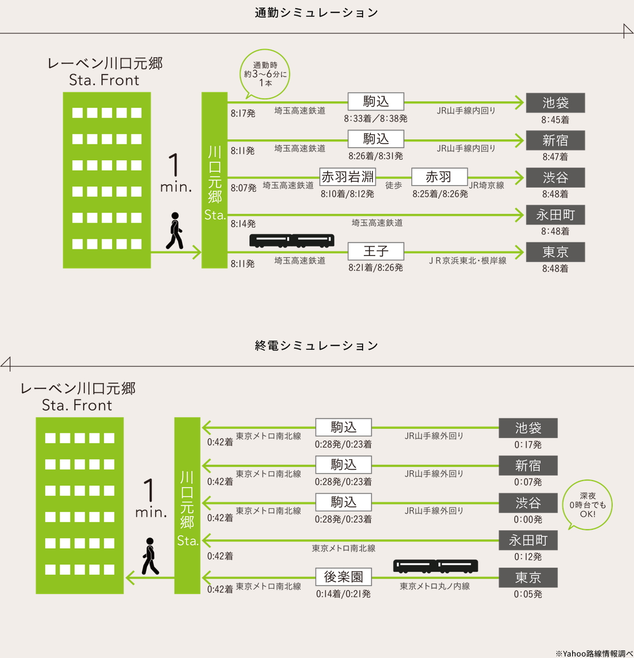 通勤時の豊富な運行本数、都心方面からの終電は深夜0時台まで。
