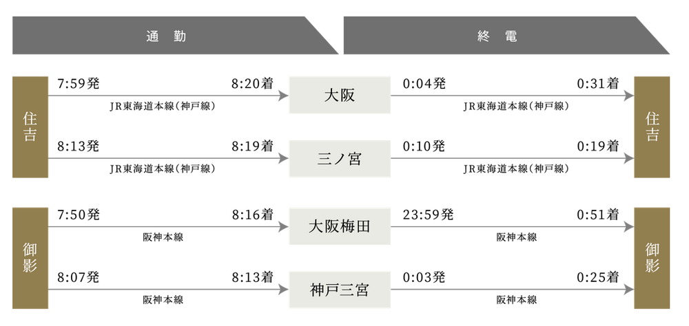 都心ヘダイレクトアクセスする
スピーディーで快適な通勤シミュレーション。