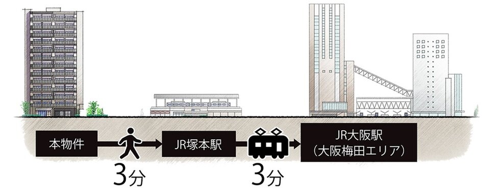 大阪梅田エリアまで電車で3分！