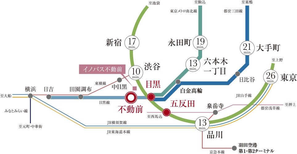 目黒線で都心主要駅へダイレクトに。
目黒駅よりJR山手線利用可。
