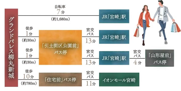 雨の日や荷物の多い際もバス利用でラクラク。