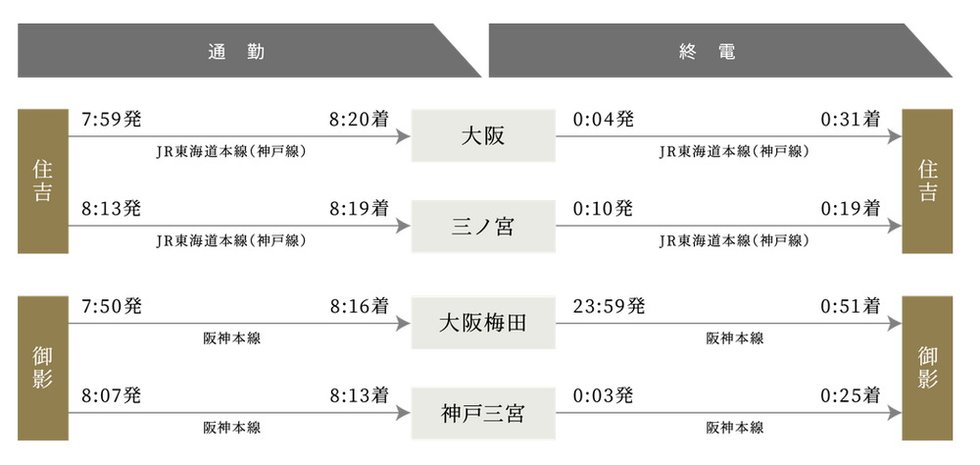 都心ヘダイレクトアクセスする
スピーディーで快適な通勤シミュレーション。